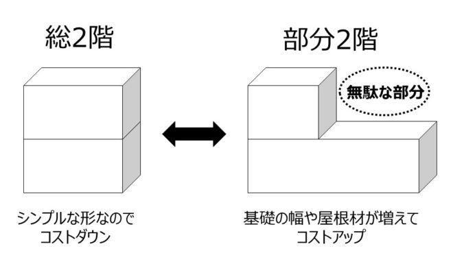 総２階のメリット デメリット