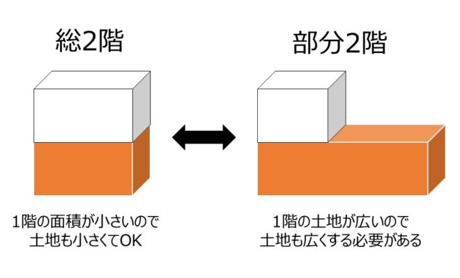 総２階のメリット デメリット